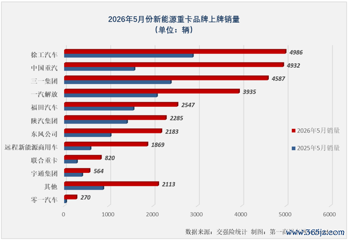 （注：上图为新能源重卡底盘坐蓐厂家销量，改装厂家销量未单独列出，下同。）